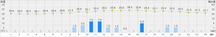 土山(>2024年10月03日)のアメダスグラフ