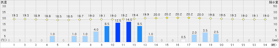 美山(>2024年10月03日)のアメダスグラフ