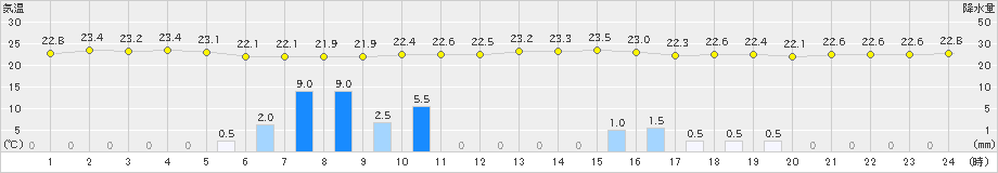 関空島(>2024年10月03日)のアメダスグラフ