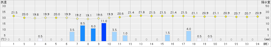 姫路(>2024年10月03日)のアメダスグラフ