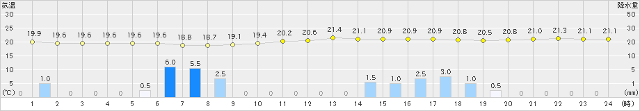 家島(>2024年10月03日)のアメダスグラフ