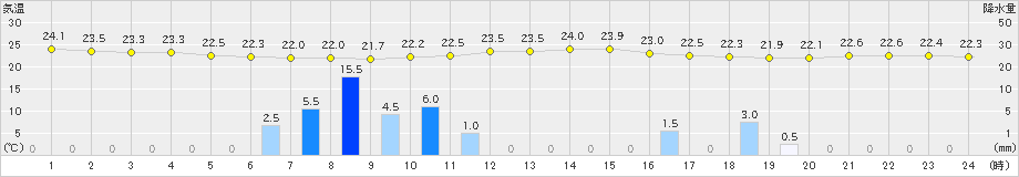 神戸空港(>2024年10月03日)のアメダスグラフ