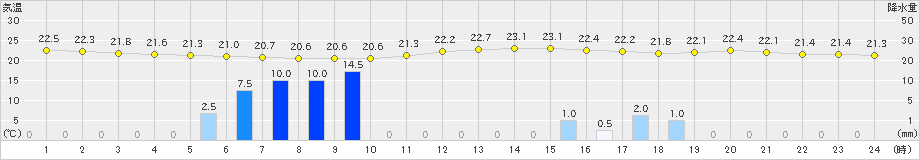 郡家(>2024年10月03日)のアメダスグラフ