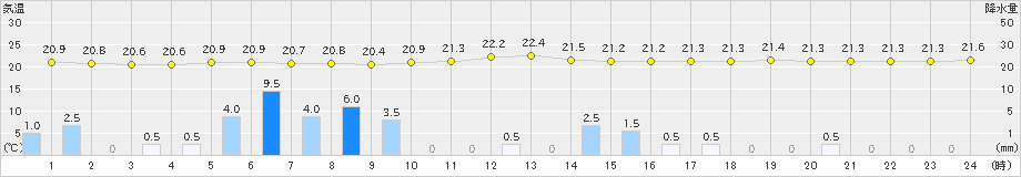 南淡(>2024年10月03日)のアメダスグラフ