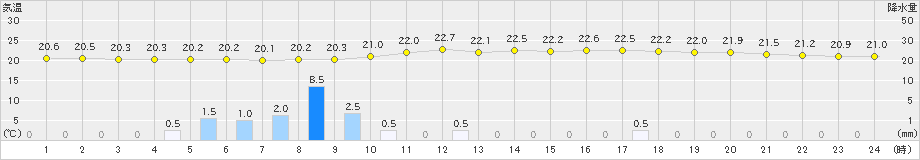 かつらぎ(>2024年10月03日)のアメダスグラフ