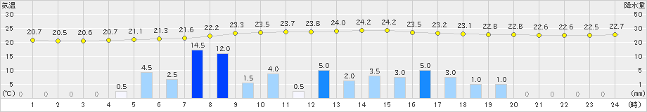 西川(>2024年10月03日)のアメダスグラフ