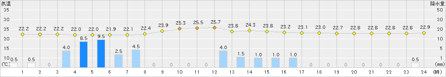 海陽(>2024年10月03日)のアメダスグラフ