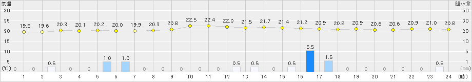 財田(>2024年10月03日)のアメダスグラフ