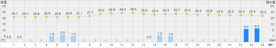 大栃(>2024年10月03日)のアメダスグラフ