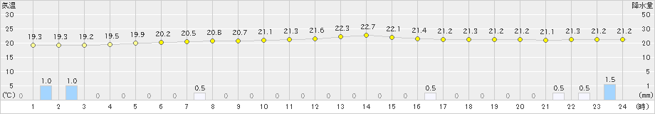 安下庄(>2024年10月03日)のアメダスグラフ