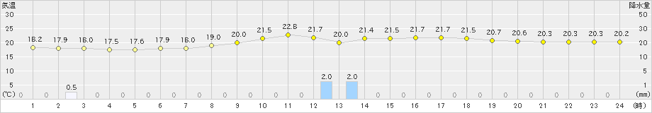 朝倉(>2024年10月03日)のアメダスグラフ