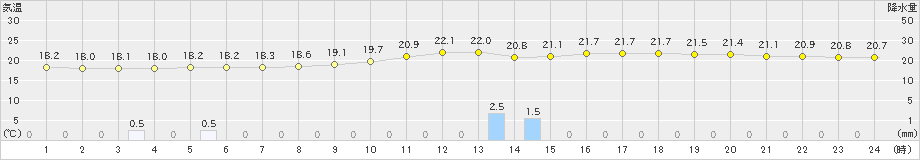 中津(>2024年10月03日)のアメダスグラフ