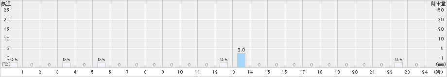 耶馬渓(>2024年10月03日)のアメダスグラフ