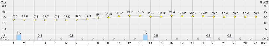 院内(>2024年10月03日)のアメダスグラフ