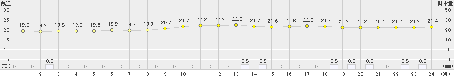 武蔵(>2024年10月03日)のアメダスグラフ