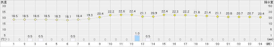 日田(>2024年10月03日)のアメダスグラフ