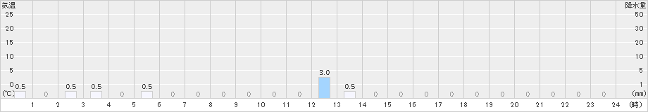 椿ヶ鼻(>2024年10月03日)のアメダスグラフ