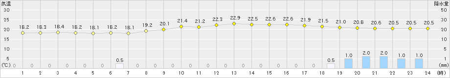 宇目(>2024年10月03日)のアメダスグラフ