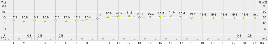 南阿蘇(>2024年10月03日)のアメダスグラフ