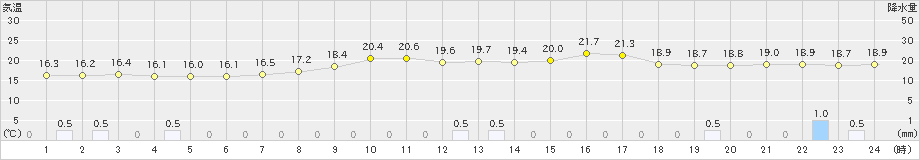 高森(>2024年10月03日)のアメダスグラフ