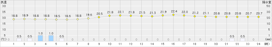 甲佐(>2024年10月03日)のアメダスグラフ