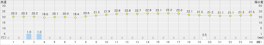 松島(>2024年10月03日)のアメダスグラフ