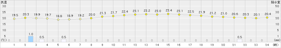 本渡(>2024年10月03日)のアメダスグラフ