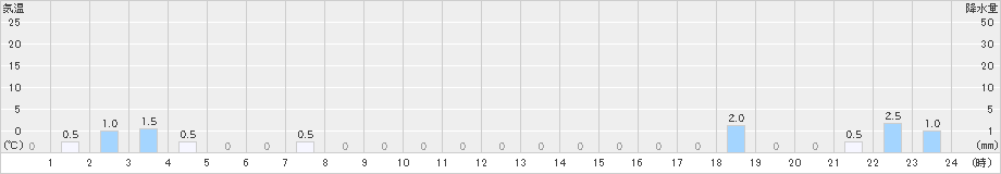 一勝地(>2024年10月03日)のアメダスグラフ