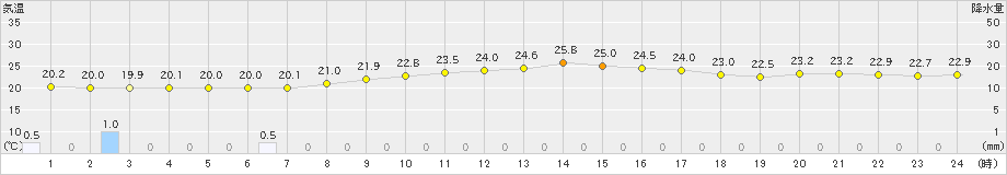 牛深(>2024年10月03日)のアメダスグラフ