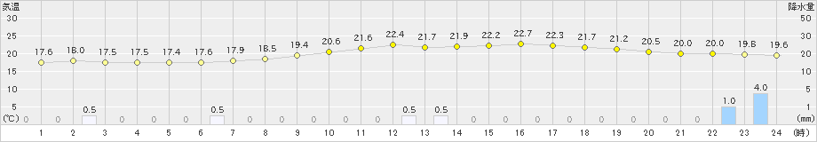 高千穂(>2024年10月03日)のアメダスグラフ