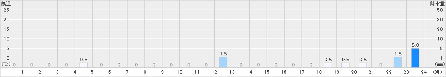 諸塚(>2024年10月03日)のアメダスグラフ