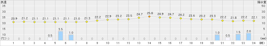 高鍋(>2024年10月03日)のアメダスグラフ