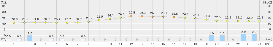 都城(>2024年10月03日)のアメダスグラフ