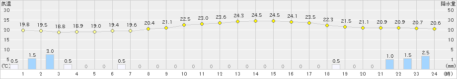 阿久根(>2024年10月03日)のアメダスグラフ