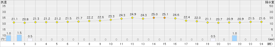 中甑(>2024年10月03日)のアメダスグラフ