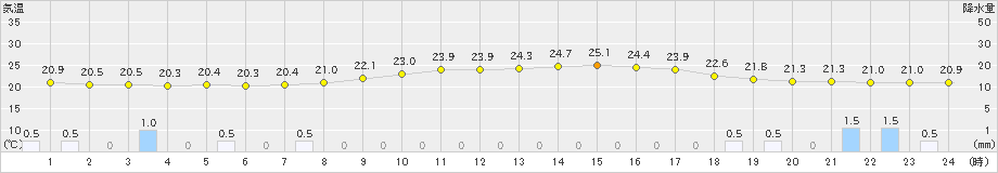 川内(>2024年10月03日)のアメダスグラフ