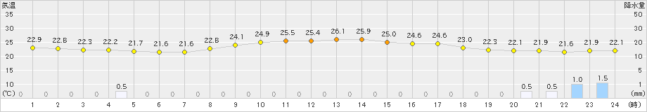 喜入(>2024年10月03日)のアメダスグラフ