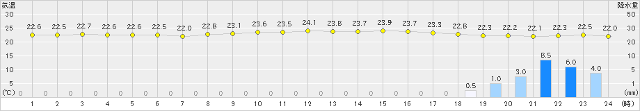 中種子(>2024年10月03日)のアメダスグラフ