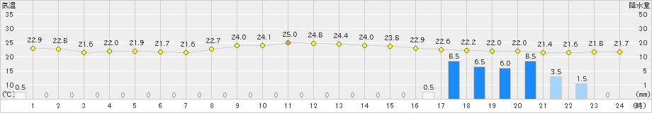 中之島(>2024年10月03日)のアメダスグラフ