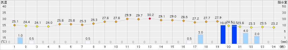 笠利(>2024年10月03日)のアメダスグラフ