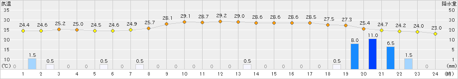 古仁屋(>2024年10月03日)のアメダスグラフ