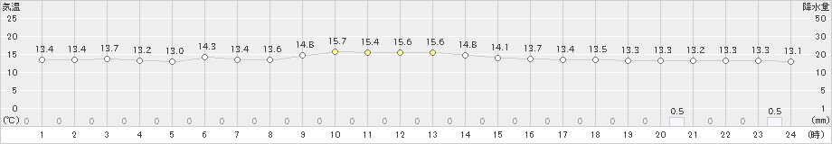 宗谷岬(>2024年10月04日)のアメダスグラフ