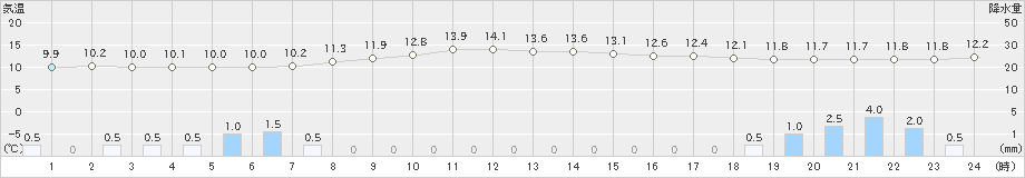 下川(>2024年10月04日)のアメダスグラフ