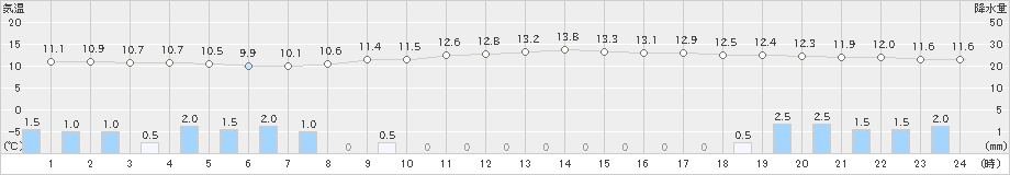 比布(>2024年10月04日)のアメダスグラフ