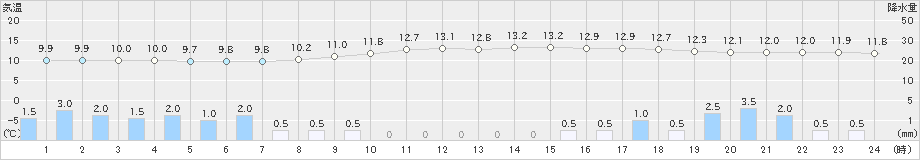 美瑛(>2024年10月04日)のアメダスグラフ