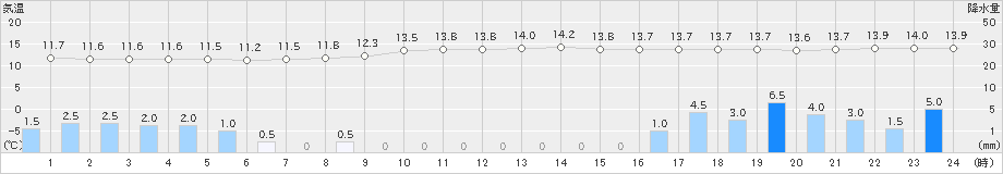 石狩(>2024年10月04日)のアメダスグラフ