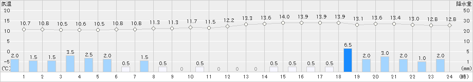 夕張(>2024年10月04日)のアメダスグラフ