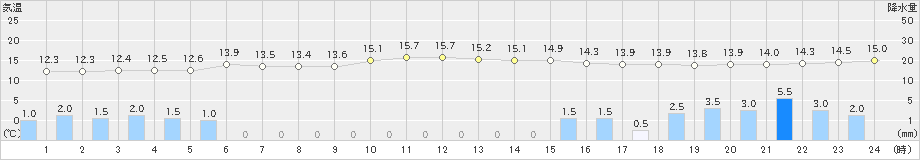 小樽(>2024年10月04日)のアメダスグラフ