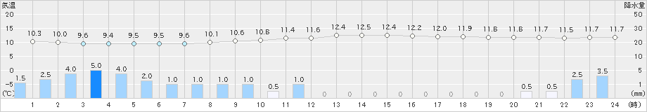 津別(>2024年10月04日)のアメダスグラフ