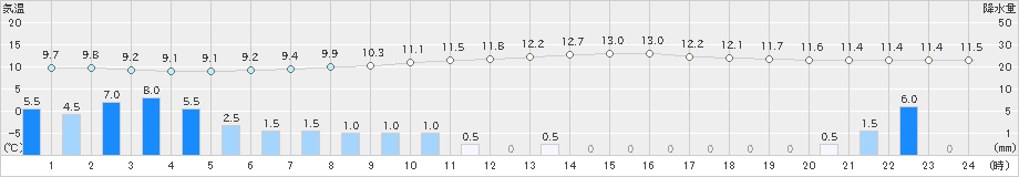 陸別(>2024年10月04日)のアメダスグラフ